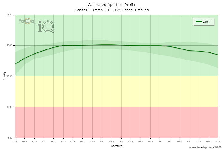 Calibrated Aperture Profile for Canon EF 24mm f/1.4L II USM (Canon EF mount)