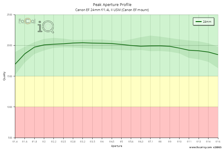 Peak Aperture Profile for Canon EF 24mm f/1.4L II USM (Canon EF mount)