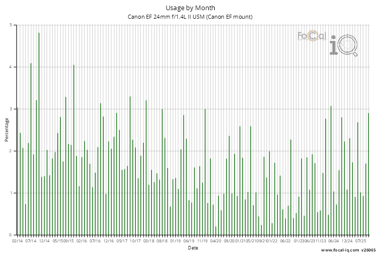 Usage by Month for Canon EF 24mm f/1.4L II USM (Canon EF mount)