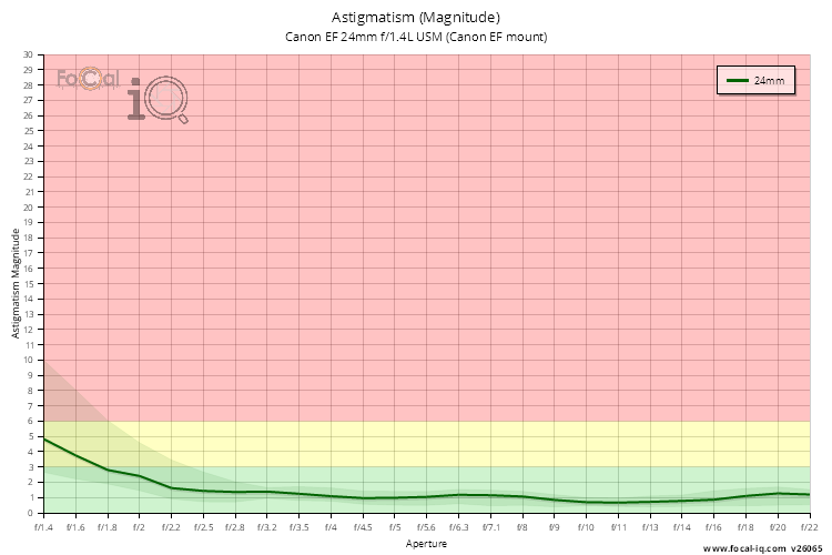 Astigmatism (Magnitude) for Canon EF 24mm f/1.4L USM (Canon EF mount)