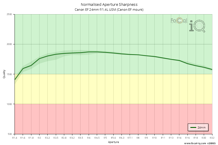 Normalised Aperture Sharpness for Canon EF 24mm f/1.4L USM (Canon EF mount)