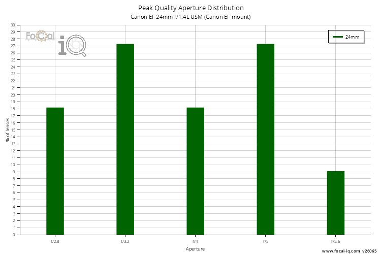 Peak Quality Aperture Distribution for Canon EF 24mm f/1.4L USM (Canon EF mount)