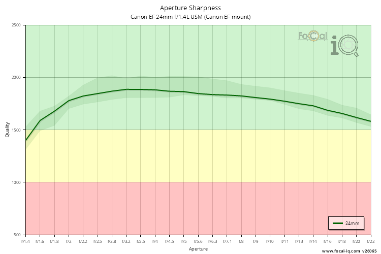 Aperture Sharpness for Canon EF 24mm f/1.4L USM (Canon EF mount)