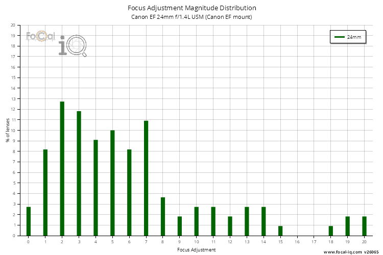 Focus Adjustment Magnitude Distribution for Canon EF 24mm f/1.4L USM (Canon EF mount)