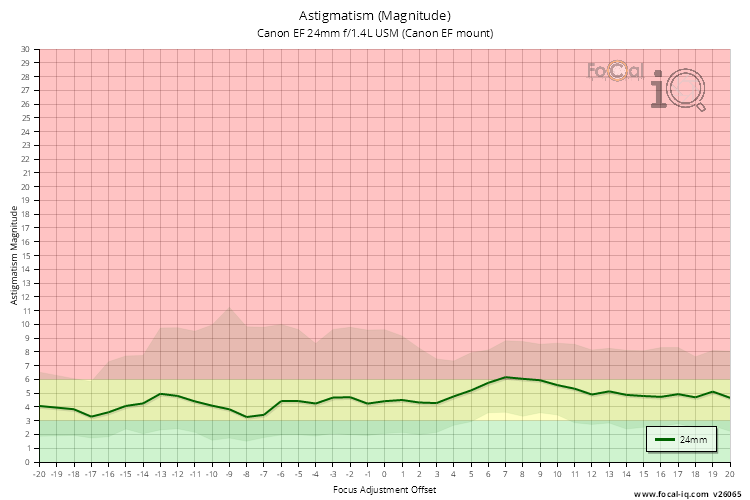 Astigmatism (Magnitude) for Canon EF 24mm f/1.4L USM (Canon EF mount)