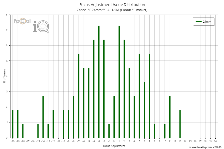 Focus Adjustment Value Distribution for Canon EF 24mm f/1.4L USM (Canon EF mount)