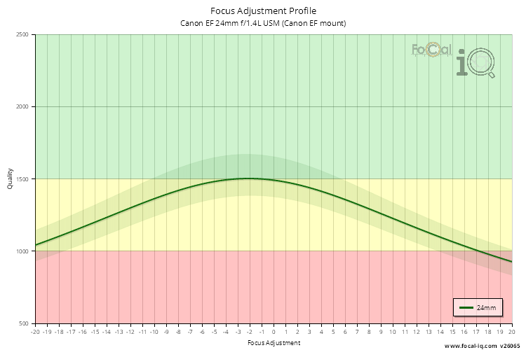 Focus Adjustment Profile for Canon EF 24mm f/1.4L USM (Canon EF mount)