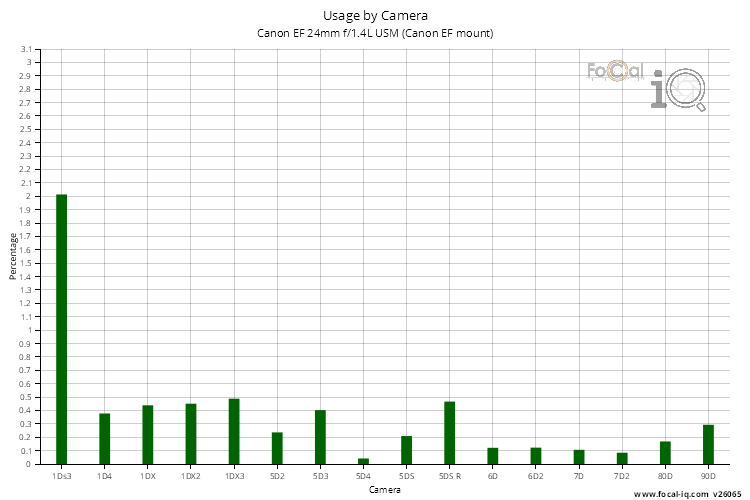 Usage by Camera for Canon EF 24mm f/1.4L USM (Canon EF mount)