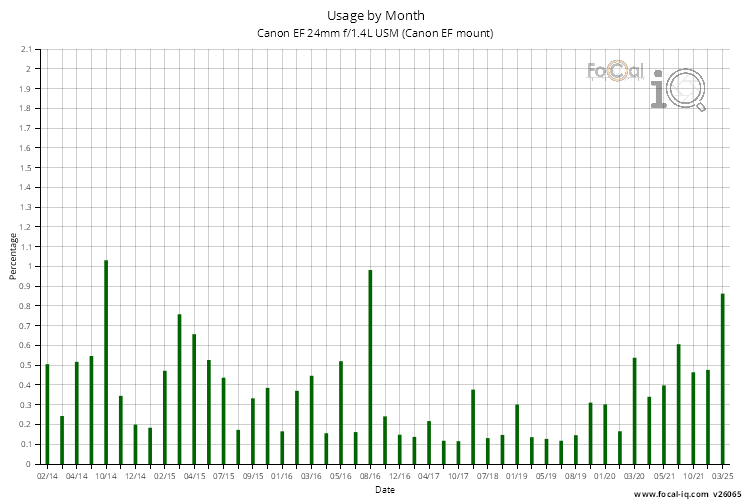 Usage by Month for Canon EF 24mm f/1.4L USM (Canon EF mount)