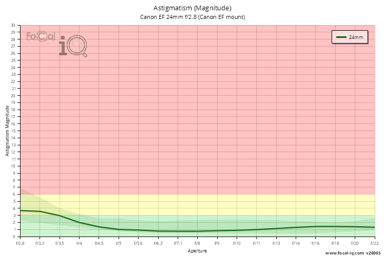 Astigmatism (Magnitude) for Canon EF 24mm f/2.8 (Canon EF mount)