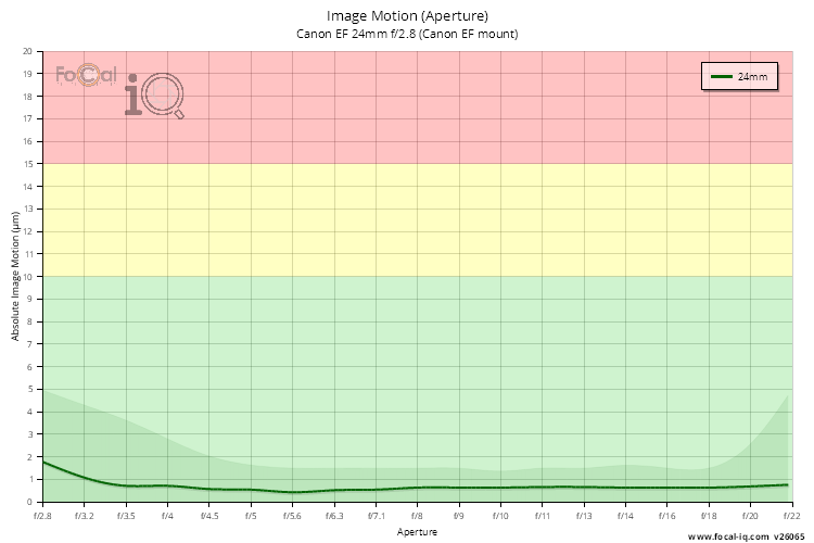 Image Motion (Aperture) for Canon EF 24mm f/2.8 (Canon EF mount)