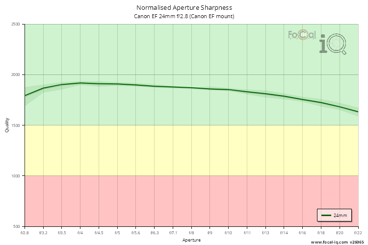 Normalised Aperture Sharpness for Canon EF 24mm f/2.8 (Canon EF mount)