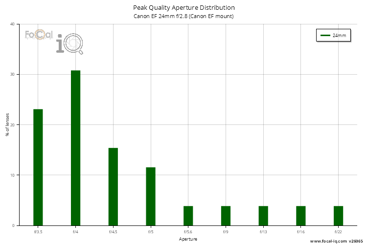 Peak Quality Aperture Distribution for Canon EF 24mm f/2.8 (Canon EF mount)