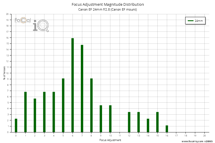 Focus Adjustment Magnitude Distribution for Canon EF 24mm f/2.8 (Canon EF mount)