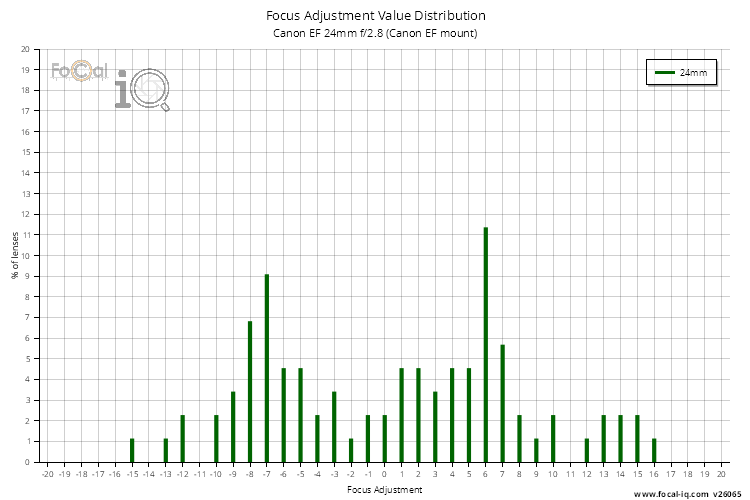 Focus Adjustment Value Distribution for Canon EF 24mm f/2.8 (Canon EF mount)