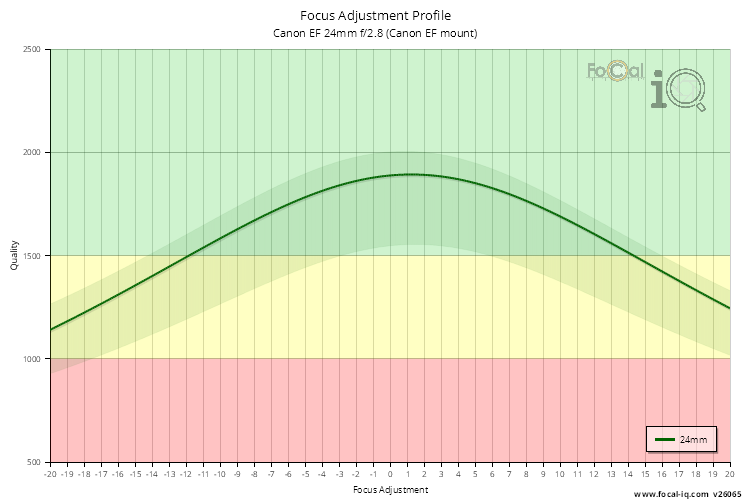 Focus Adjustment Profile for Canon EF 24mm f/2.8 (Canon EF mount)