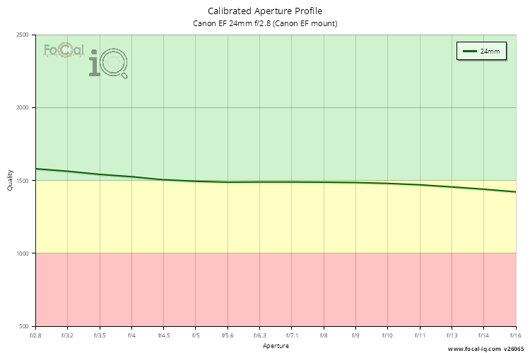 Calibrated Aperture Profile for Canon EF 24mm f/2.8 (Canon EF mount)