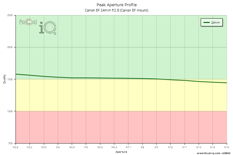 Peak Aperture Profile for Canon EF 24mm f/2.8 (Canon EF mount)