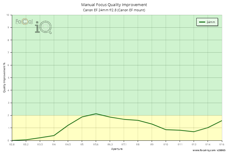 Manual Focus Quality Improvement for Canon EF 24mm f/2.8 (Canon EF mount)