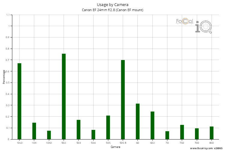 Usage by Camera for Canon EF 24mm f/2.8 (Canon EF mount)
