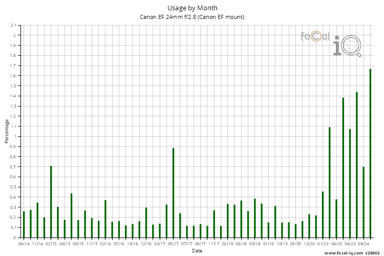 Usage by Month for Canon EF 24mm f/2.8 (Canon EF mount)