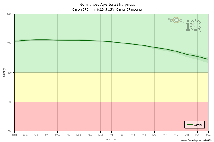 Normalised Aperture Sharpness for Canon EF 24mm f/2.8 IS USM (Canon EF mount)