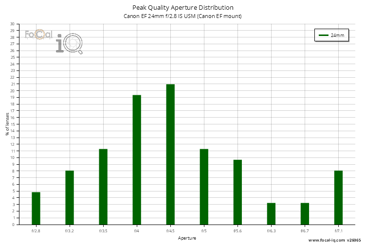 Peak Quality Aperture Distribution for Canon EF 24mm f/2.8 IS USM (Canon EF mount)