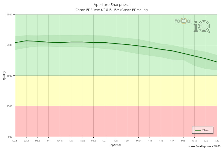 Aperture Sharpness for Canon EF 24mm f/2.8 IS USM (Canon EF mount)