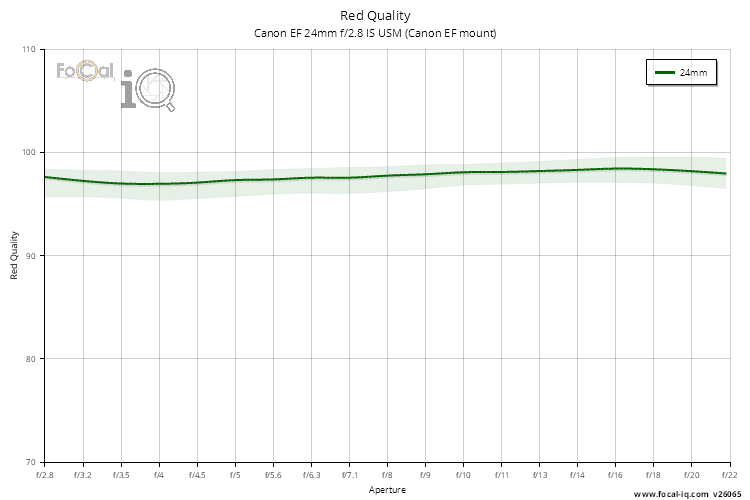 Red Quality for Canon EF 24mm f/2.8 IS USM (Canon EF mount)