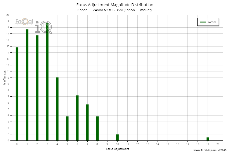 Focus Adjustment Magnitude Distribution for Canon EF 24mm f/2.8 IS USM (Canon EF mount)