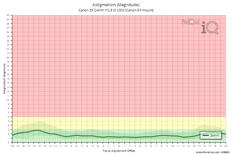 Astigmatism (Magnitude) for Canon EF 24mm f/2.8 IS USM (Canon EF mount)
