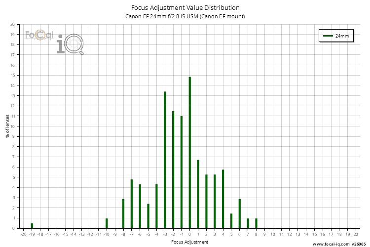 Focus Adjustment Value Distribution for Canon EF 24mm f/2.8 IS USM (Canon EF mount)