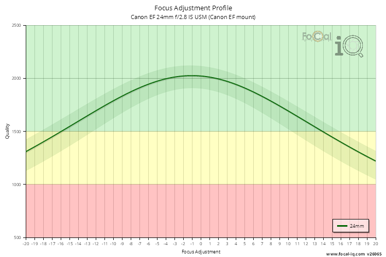 Focus Adjustment Profile for Canon EF 24mm f/2.8 IS USM (Canon EF mount)