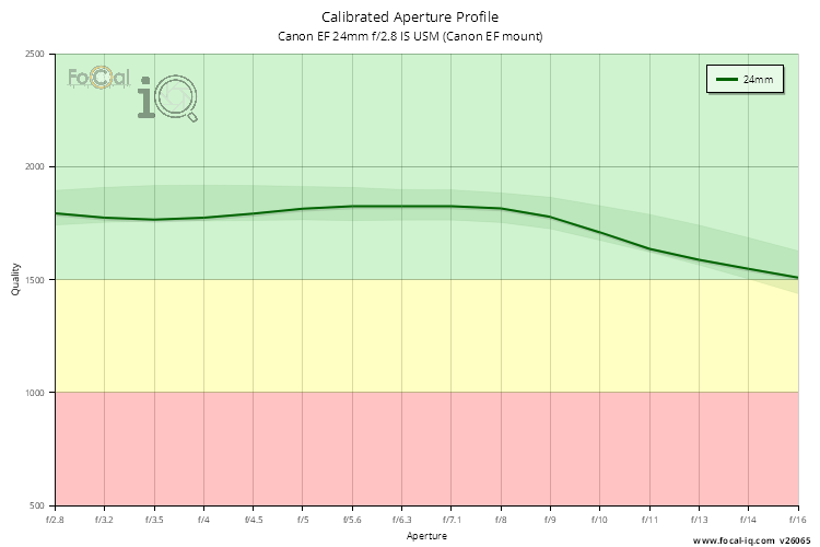 Calibrated Aperture Profile for Canon EF 24mm f/2.8 IS USM (Canon EF mount)