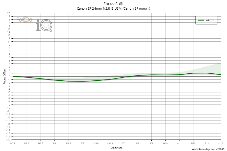 Focus Shift for Canon EF 24mm f/2.8 IS USM (Canon EF mount)