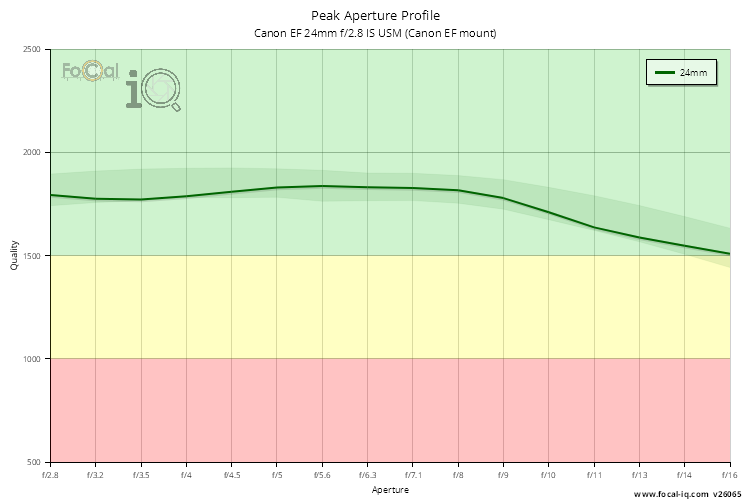 Peak Aperture Profile for Canon EF 24mm f/2.8 IS USM (Canon EF mount)