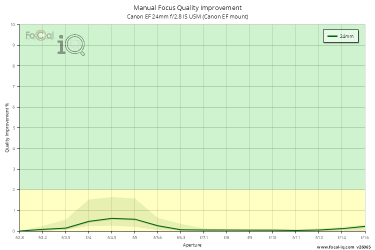 Manual Focus Quality Improvement for Canon EF 24mm f/2.8 IS USM (Canon EF mount)