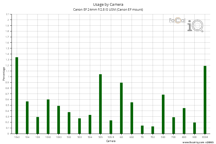 Usage by Camera for Canon EF 24mm f/2.8 IS USM (Canon EF mount)