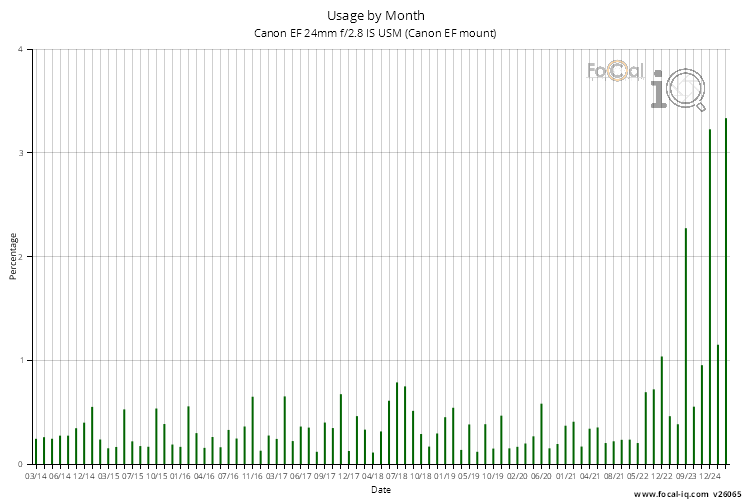 Usage by Month for Canon EF 24mm f/2.8 IS USM (Canon EF mount)