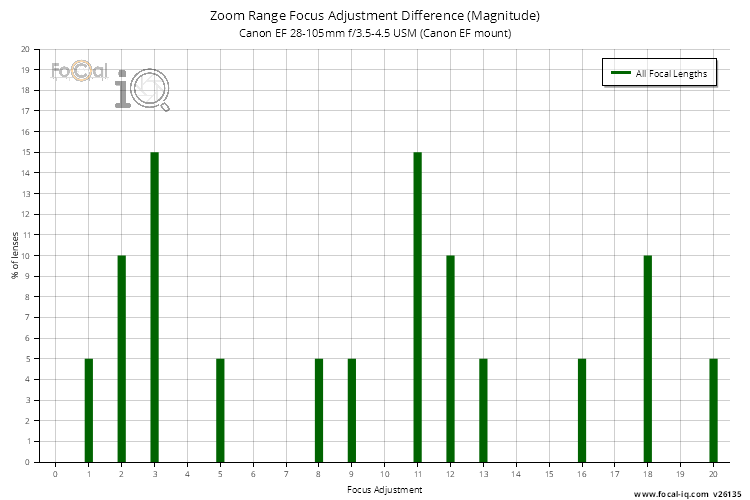 Parfocality Canon EF 28-105mm f/3.5-4.5 USM (Canon EF mount) - Analysis