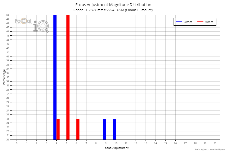 Focus Adjustment Magnitude Distribution for Canon EF 28-80mm f/2.8-4L USM (Canon EF mount)
