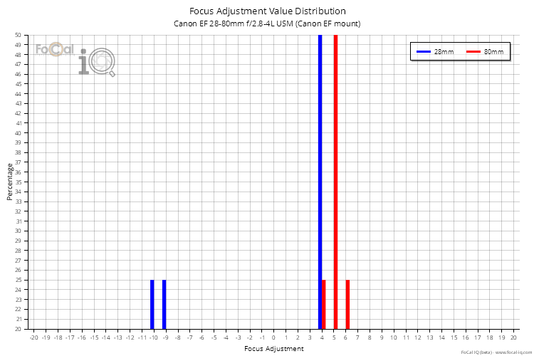 Focus Adjustment Value Distribution for Canon EF 28-80mm f/2.8-4L USM (Canon EF mount)