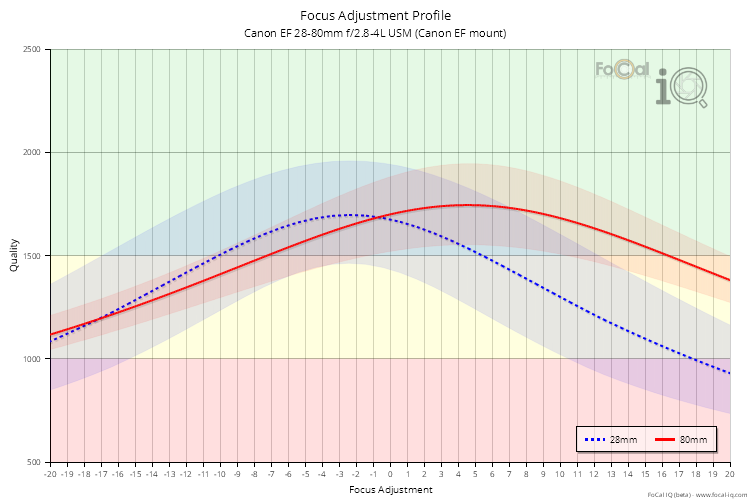 Focus Adjustment Profile for Canon EF 28-80mm f/2.8-4L USM (Canon EF mount)