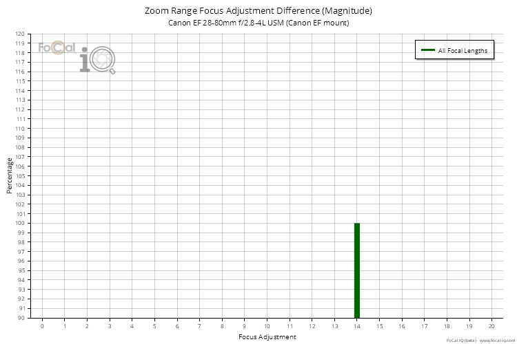Zoom Range Focus Adjustment Difference (Magnitude) for Canon EF 28-80mm f/2.8-4L USM (Canon EF mount)