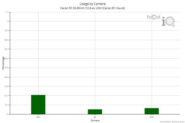 Usage by Camera for Canon EF 28-80mm f/2.8-4L USM (Canon EF mount)