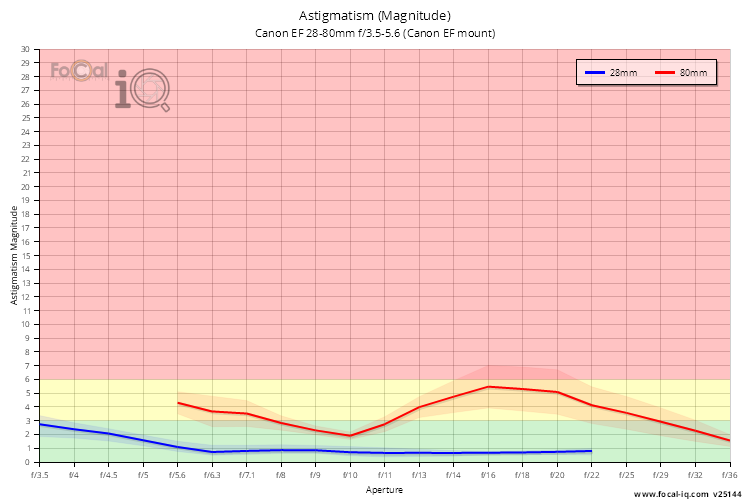 Astigmatism (Magnitude) for Canon EF 28-80mm f/3.5-5.6 (Canon EF mount)