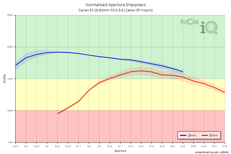 Normalised Aperture Sharpness for Canon EF 28-80mm f/3.5-5.6 (Canon EF mount)