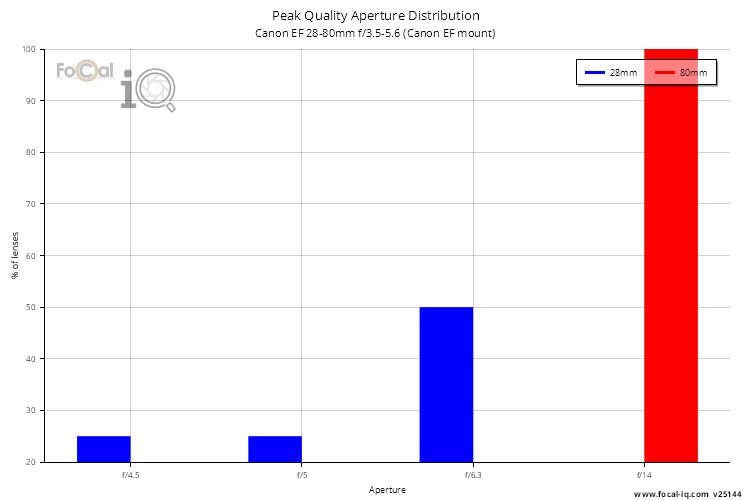 Peak Quality Aperture Distribution for Canon EF 28-80mm f/3.5-5.6 (Canon EF mount)