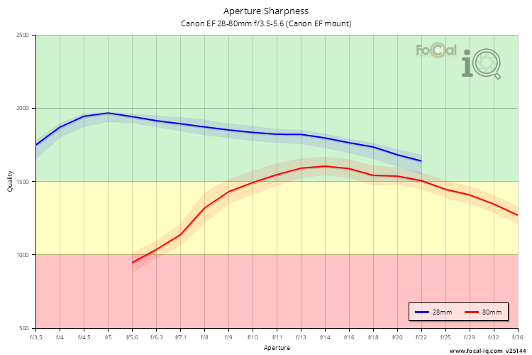 Aperture Sharpness for Canon EF 28-80mm f/3.5-5.6 (Canon EF mount)
