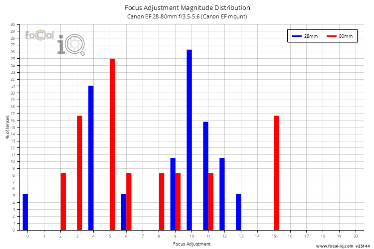 Focus Adjustment Magnitude Distribution for Canon EF 28-80mm f/3.5-5.6 (Canon EF mount)